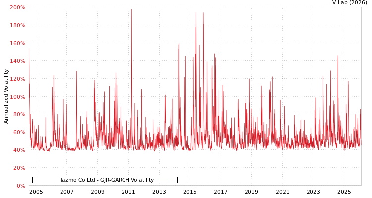 graph of Tazmo Co Ltd GJR-GARCH