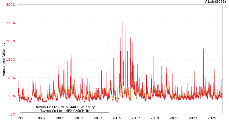 graph of Tazmo Co Ltd MF2-GARCH
