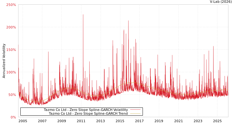 graph of Tazmo Co Ltd S0GARCH
