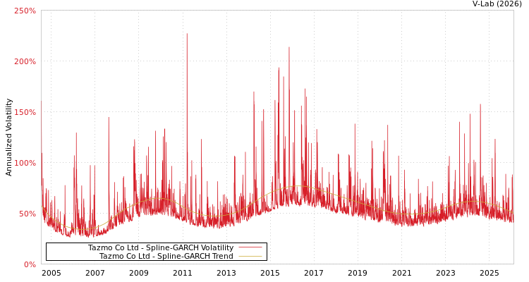 graph of Tazmo Co Ltd SGARCH