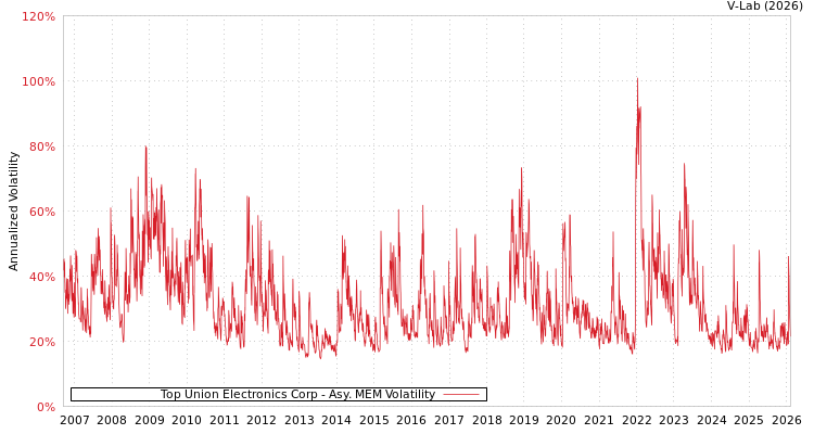 graph of Top Union Electronics Corp AMEM