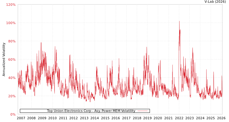 graph of Top Union Electronics Corp APMEM