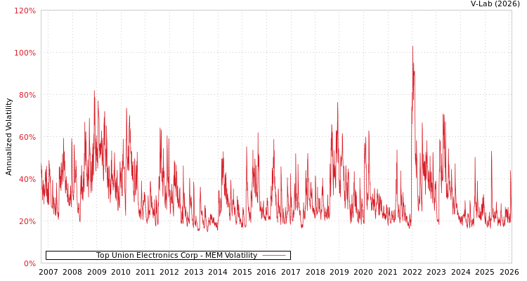 graph of Top Union Electronics Corp MEM