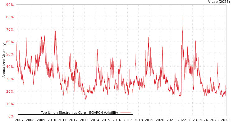 graph of Top Union Electronics Corp EGARCH