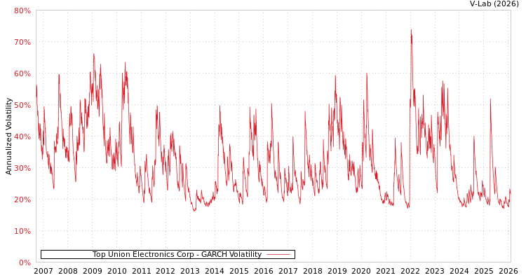 graph of Top Union Electronics Corp GARCH
