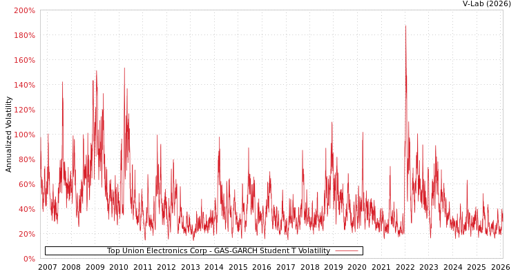 graph of Top Union Electronics Corp GAS-GARCH-T