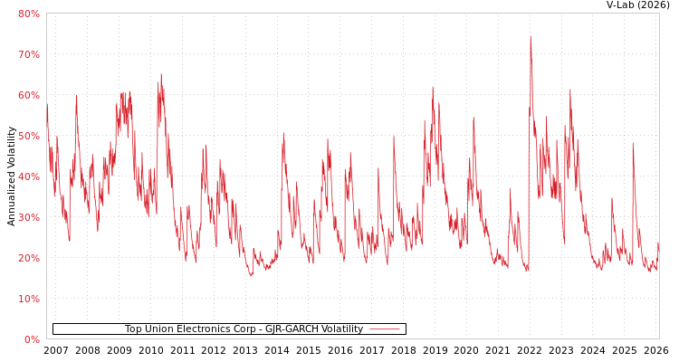 graph of Top Union Electronics Corp GJR-GARCH