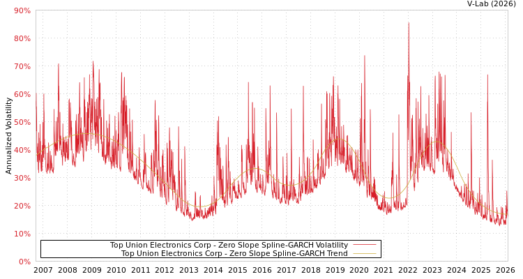 graph of Top Union Electronics Corp S0GARCH