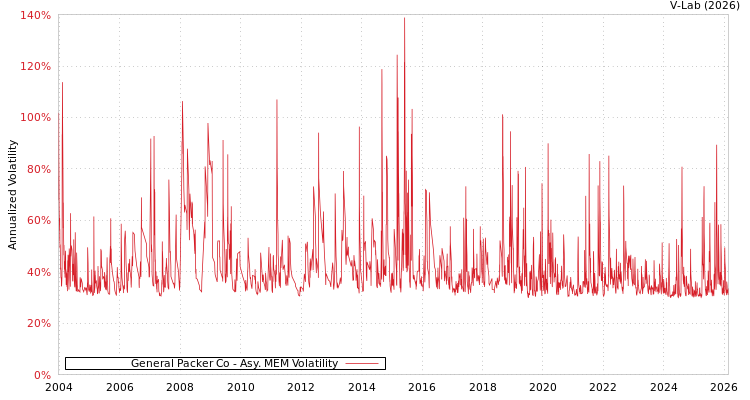 graph of General Packer Co AMEM