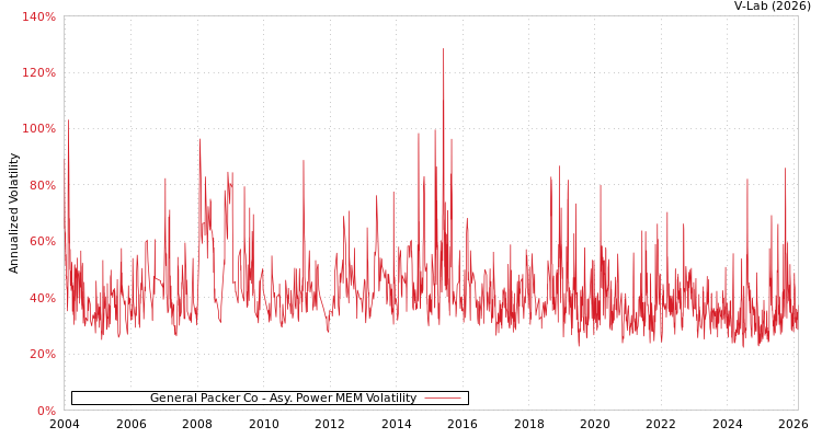 graph of General Packer Co APMEM