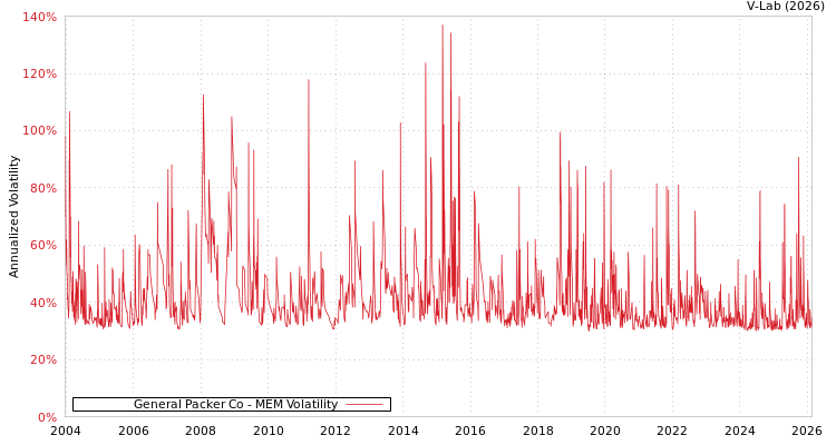 graph of General Packer Co MEM
