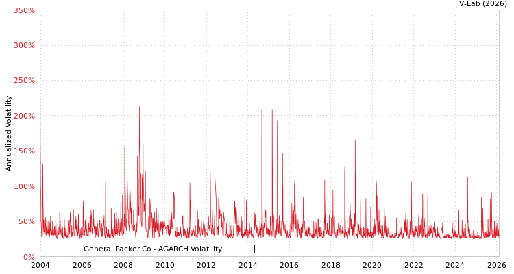 graph of General Packer Co AGARCH