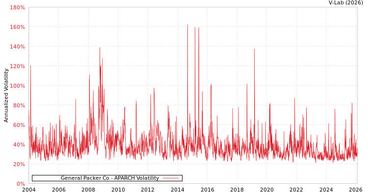 graph of General Packer Co APARCH