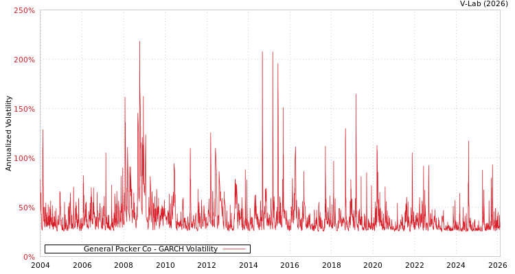 graph of General Packer Co GARCH