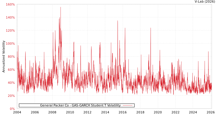 graph of General Packer Co GAS-GARCH-T