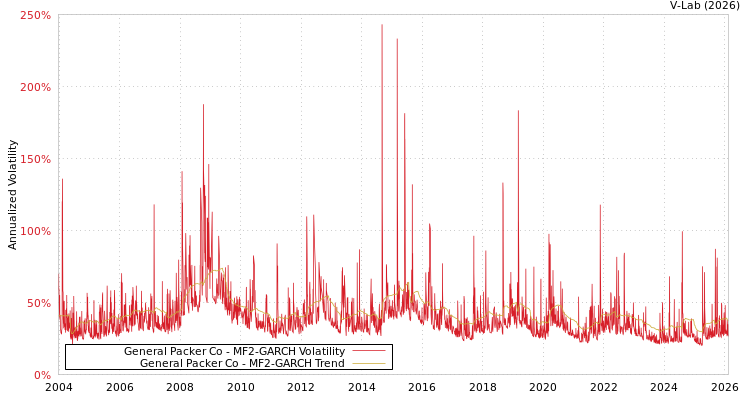 graph of General Packer Co MF2-GARCH