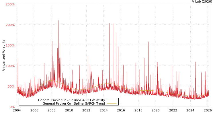 graph of General Packer Co SGARCH