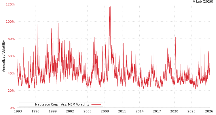 graph of Nabtesco Corp AMEM
