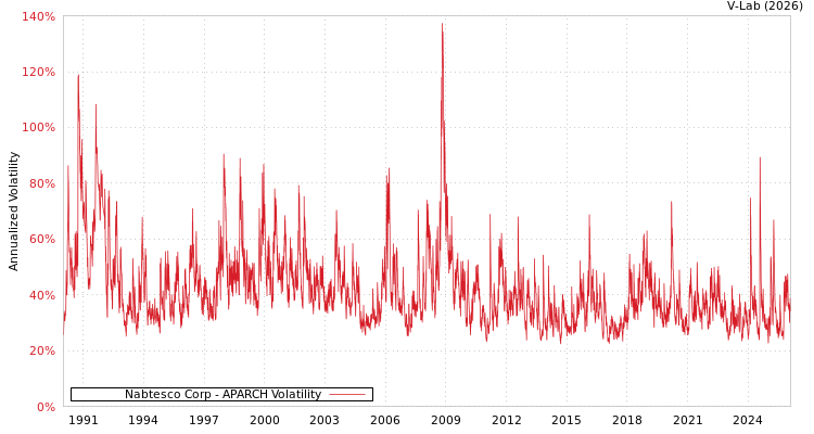 graph of Nabtesco Corp APARCH