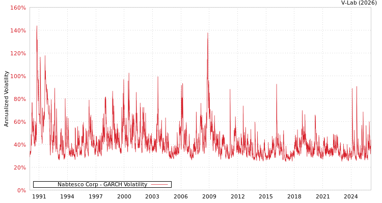 graph of Nabtesco Corp GARCH