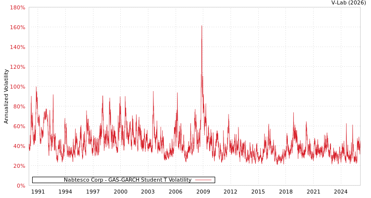 graph of Nabtesco Corp GAS-GARCH-T
