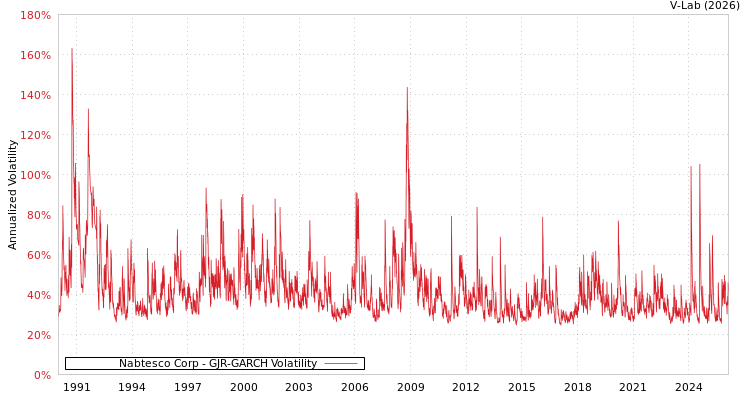 graph of Nabtesco Corp GJR-GARCH