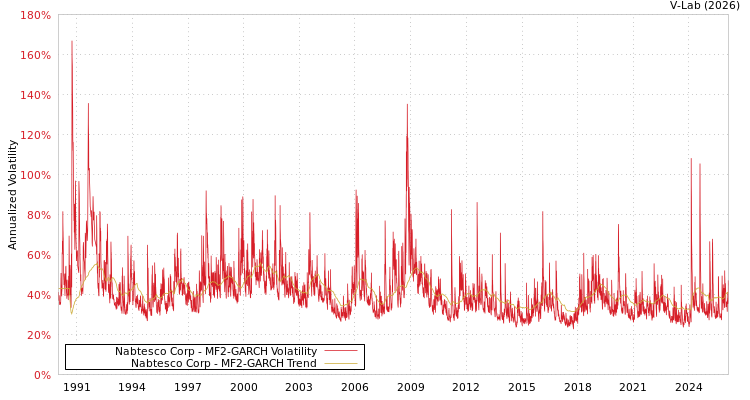 graph of Nabtesco Corp MF2-GARCH