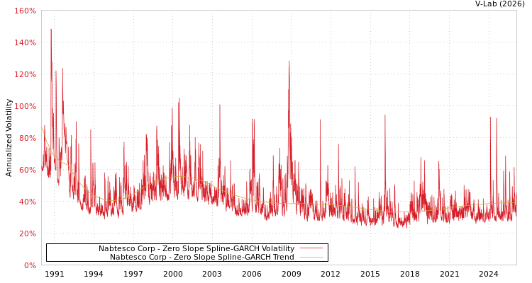 graph of Nabtesco Corp S0GARCH