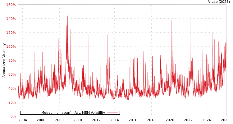 graph of Modec Inc (Japan) AMEM