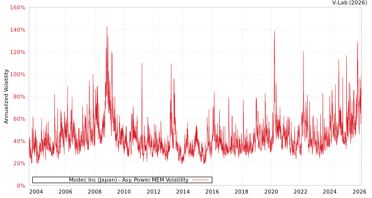 graph of Modec Inc (Japan) APMEM