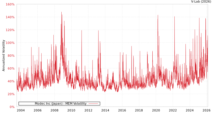 graph of Modec Inc (Japan) MEM