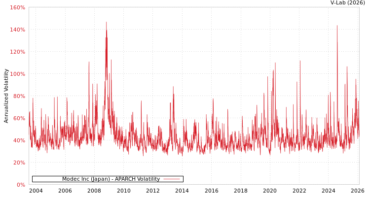 graph of Modec Inc (Japan) APARCH