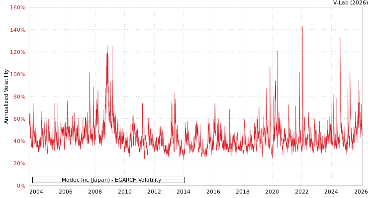 graph of Modec Inc (Japan) EGARCH