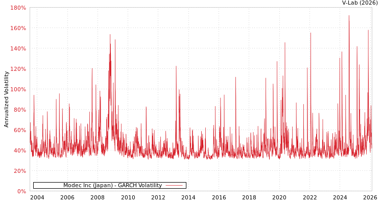 graph of Modec Inc (Japan) GARCH