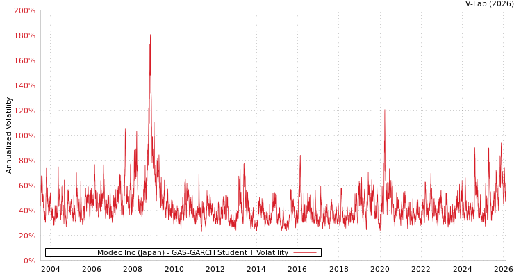 graph of Modec Inc (Japan) GAS-GARCH-T