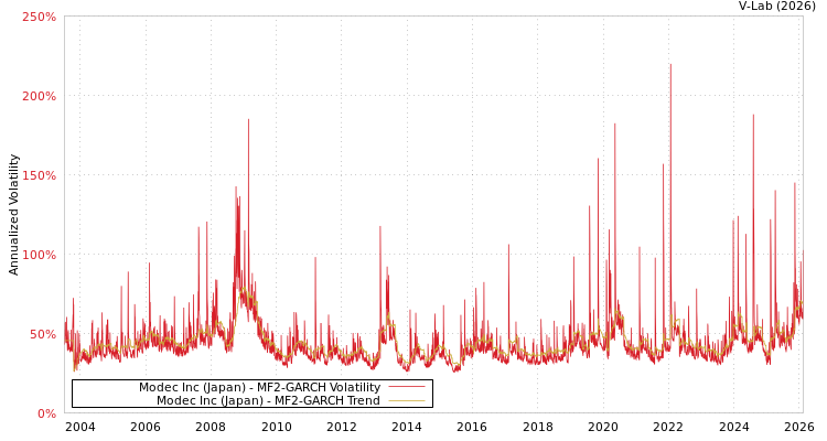 graph of Modec Inc (Japan) MF2-GARCH