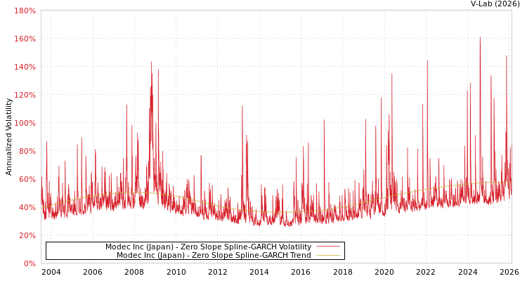 graph of Modec Inc (Japan) S0GARCH