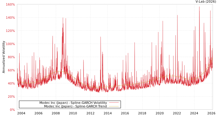graph of Modec Inc (Japan) SGARCH