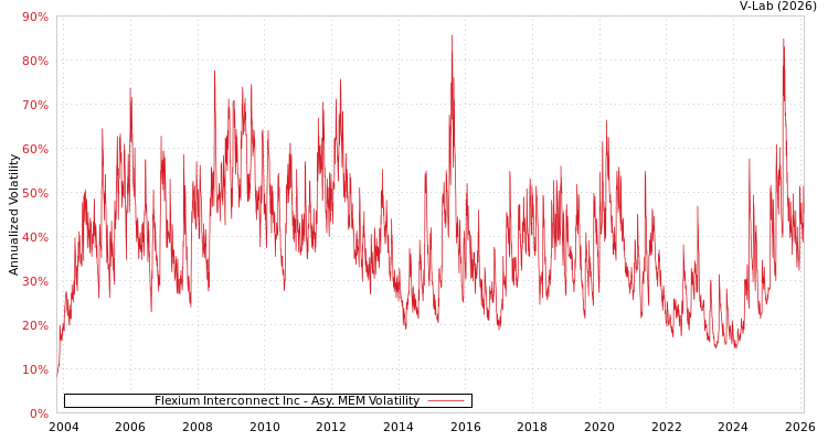 graph of Flexium Interconnect Inc AMEM
