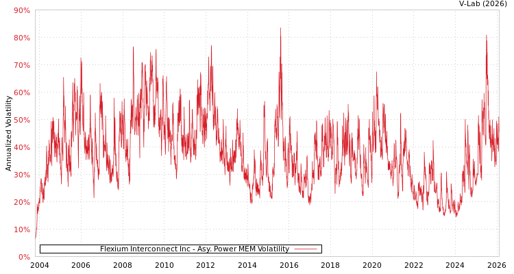 graph of Flexium Interconnect Inc APMEM