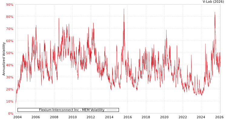 graph of Flexium Interconnect Inc MEM