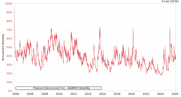 graph of Flexium Interconnect Inc AGARCH