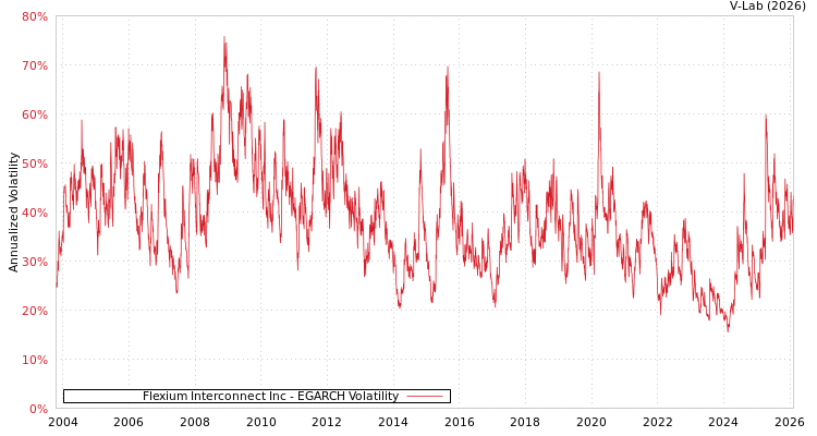 graph of Flexium Interconnect Inc EGARCH