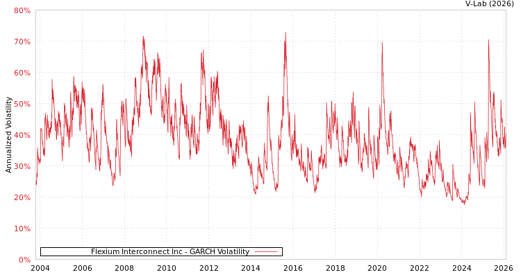 graph of Flexium Interconnect Inc GARCH