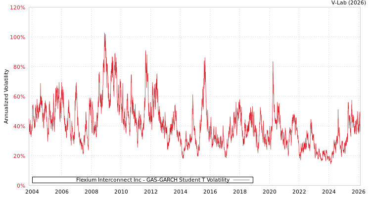 graph of Flexium Interconnect Inc GAS-GARCH-T