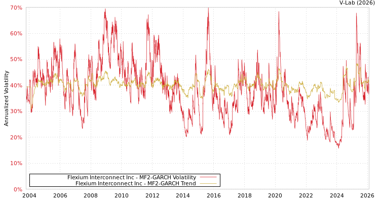 graph of Flexium Interconnect Inc MF2-GARCH