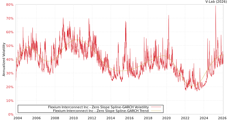 graph of Flexium Interconnect Inc S0GARCH