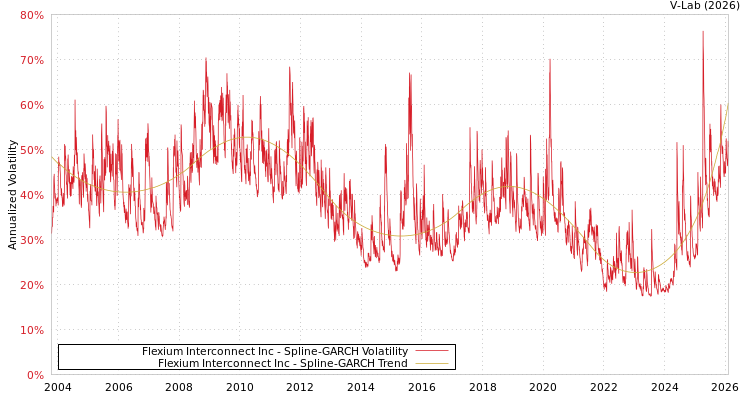 graph of Flexium Interconnect Inc SGARCH