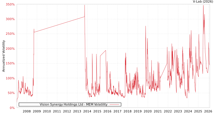 graph of Vision Synergy Holdings Ltd MEM
