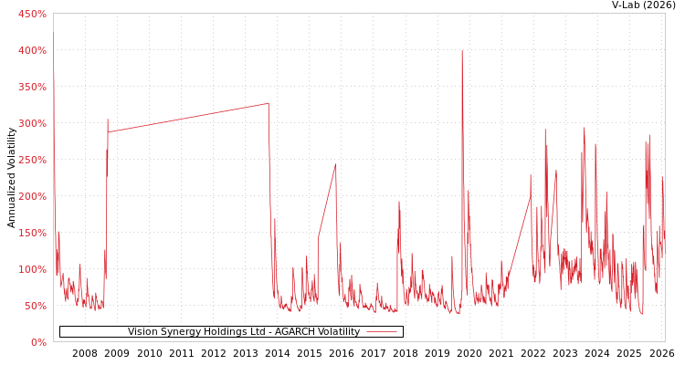 graph of Vision Synergy Holdings Ltd AGARCH